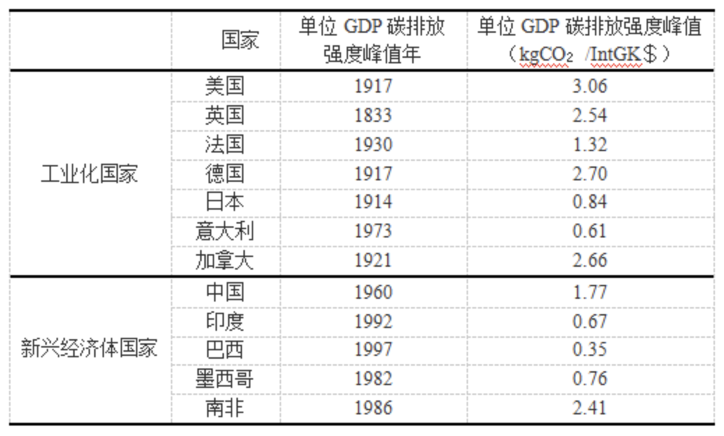 什么是碳排放强度？